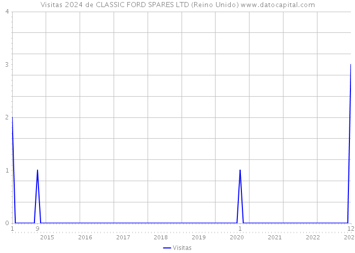 Visitas 2024 de CLASSIC FORD SPARES LTD (Reino Unido) 