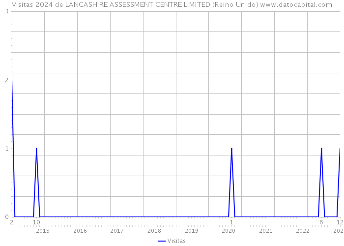 Visitas 2024 de LANCASHIRE ASSESSMENT CENTRE LIMITED (Reino Unido) 