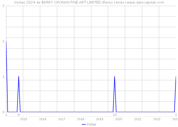 Visitas 2024 de BARRY CRONAN FINE ART LIMITED (Reino Unido) 