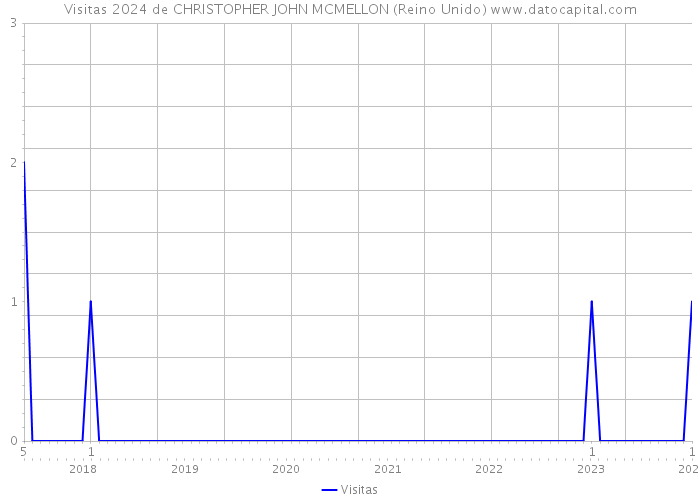 Visitas 2024 de CHRISTOPHER JOHN MCMELLON (Reino Unido) 