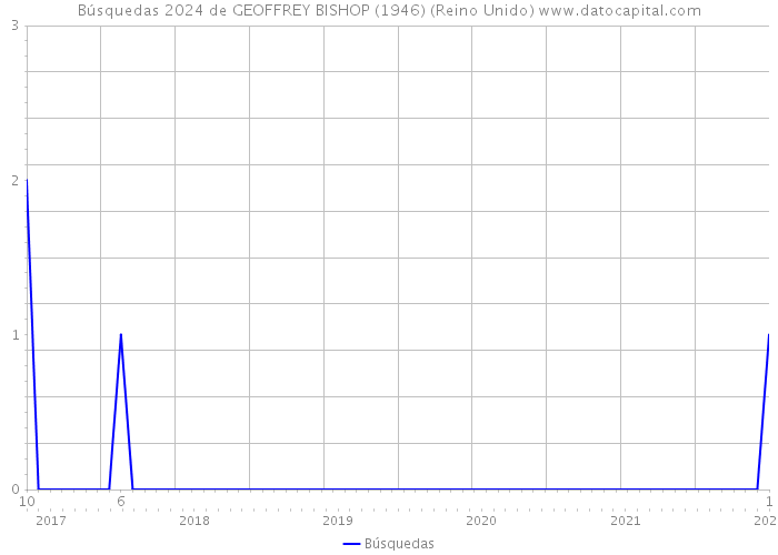 Búsquedas 2024 de GEOFFREY BISHOP (1946) (Reino Unido) 