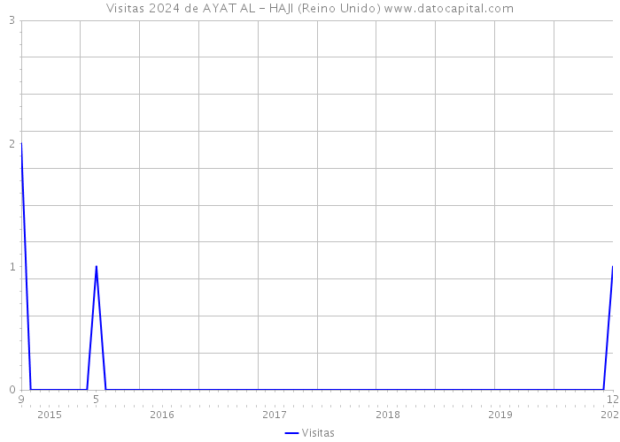 Visitas 2024 de AYAT AL - HAJI (Reino Unido) 