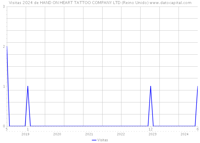 Visitas 2024 de HAND ON HEART TATTOO COMPANY LTD (Reino Unido) 