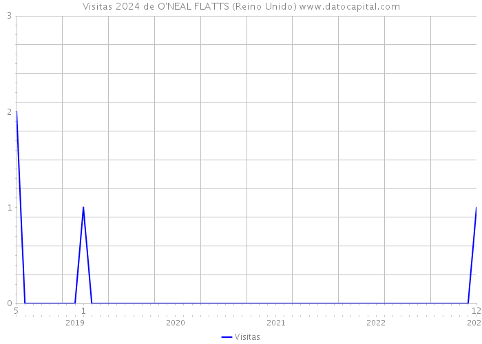 Visitas 2024 de O'NEAL FLATTS (Reino Unido) 