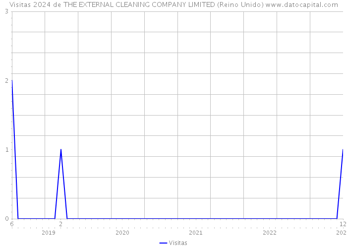 Visitas 2024 de THE EXTERNAL CLEANING COMPANY LIMITED (Reino Unido) 