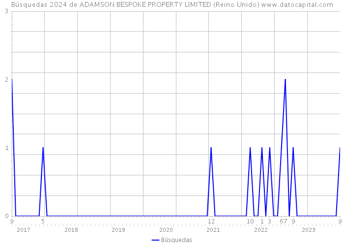 Búsquedas 2024 de ADAMSON BESPOKE PROPERTY LIMITED (Reino Unido) 