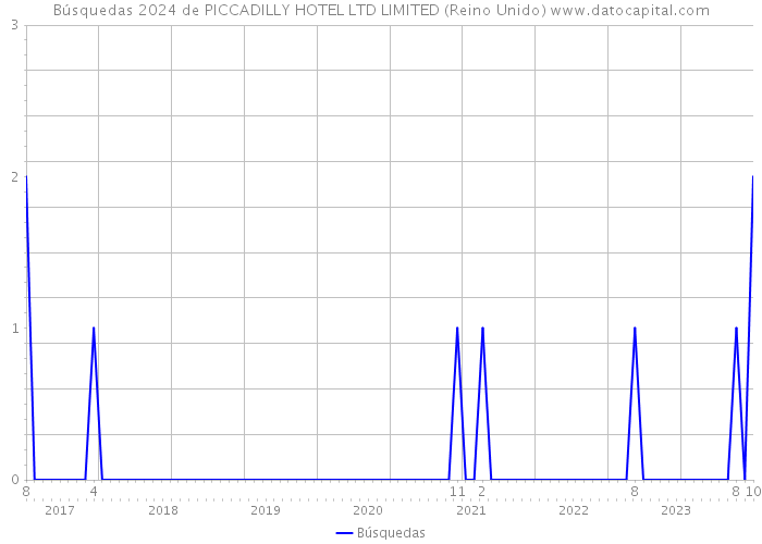 Búsquedas 2024 de PICCADILLY HOTEL LTD LIMITED (Reino Unido) 