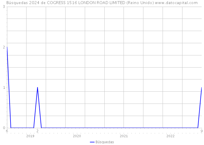 Búsquedas 2024 de COGRESS 1516 LONDON ROAD LIMITED (Reino Unido) 