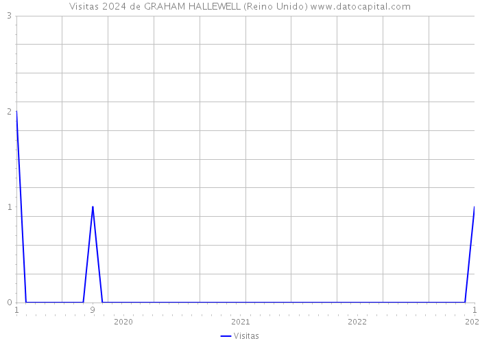 Visitas 2024 de GRAHAM HALLEWELL (Reino Unido) 