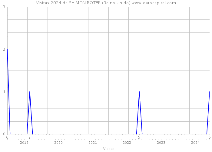 Visitas 2024 de SHIMON ROTER (Reino Unido) 