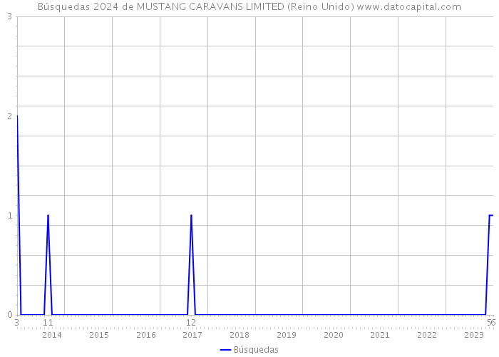 Búsquedas 2024 de MUSTANG CARAVANS LIMITED (Reino Unido) 