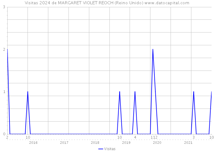 Visitas 2024 de MARGARET VIOLET REOCH (Reino Unido) 