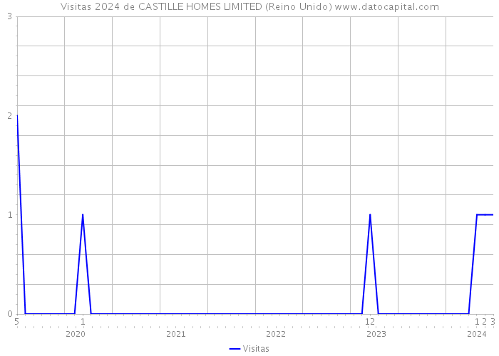 Visitas 2024 de CASTILLE HOMES LIMITED (Reino Unido) 