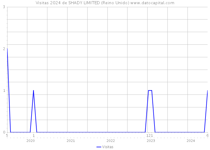 Visitas 2024 de SHADY LIMITED (Reino Unido) 