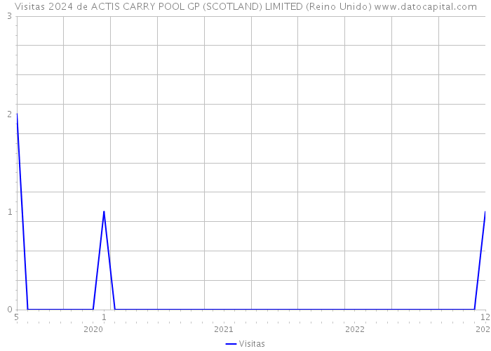 Visitas 2024 de ACTIS CARRY POOL GP (SCOTLAND) LIMITED (Reino Unido) 