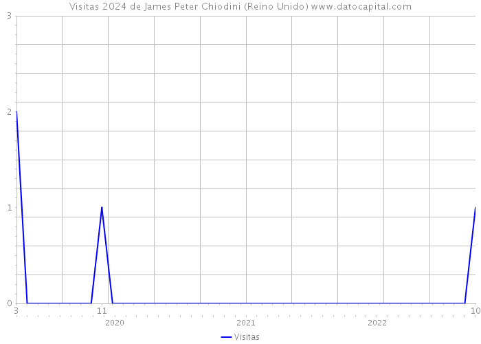 Visitas 2024 de James Peter Chiodini (Reino Unido) 