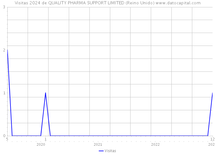 Visitas 2024 de QUALITY PHARMA SUPPORT LIMITED (Reino Unido) 