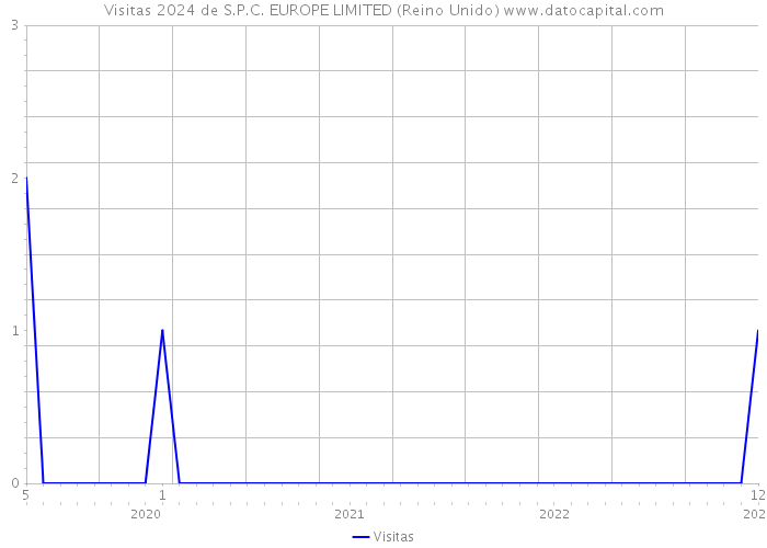 Visitas 2024 de S.P.C. EUROPE LIMITED (Reino Unido) 