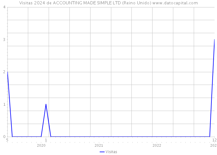 Visitas 2024 de ACCOUNTING MADE SIMPLE LTD (Reino Unido) 