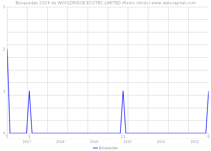 Búsquedas 2024 de WOOLDRIDGE ECOTEC LIMITED (Reino Unido) 