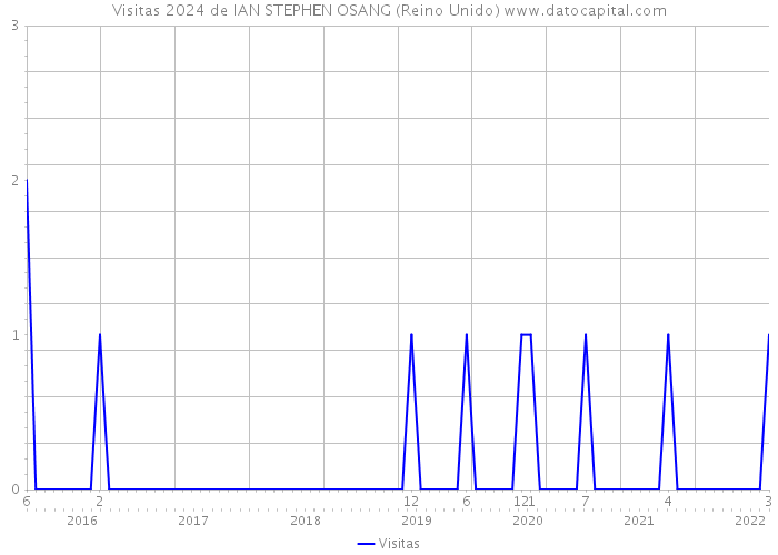 Visitas 2024 de IAN STEPHEN OSANG (Reino Unido) 