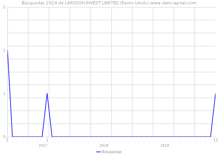 Búsquedas 2024 de LARSSON INVEST LIMITED (Reino Unido) 
