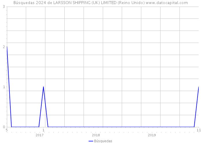 Búsquedas 2024 de LARSSON SHIPPING (UK) LIMITED (Reino Unido) 