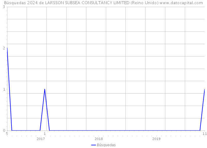Búsquedas 2024 de LARSSON SUBSEA CONSULTANCY LIMITED (Reino Unido) 