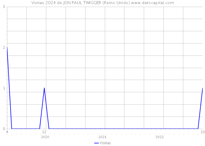 Visitas 2024 de JON PAUL TWIGGER (Reino Unido) 