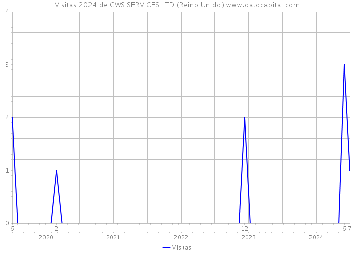 Visitas 2024 de GWS SERVICES LTD (Reino Unido) 