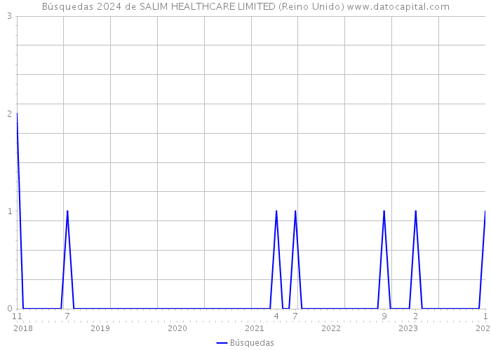 Búsquedas 2024 de SALIM HEALTHCARE LIMITED (Reino Unido) 
