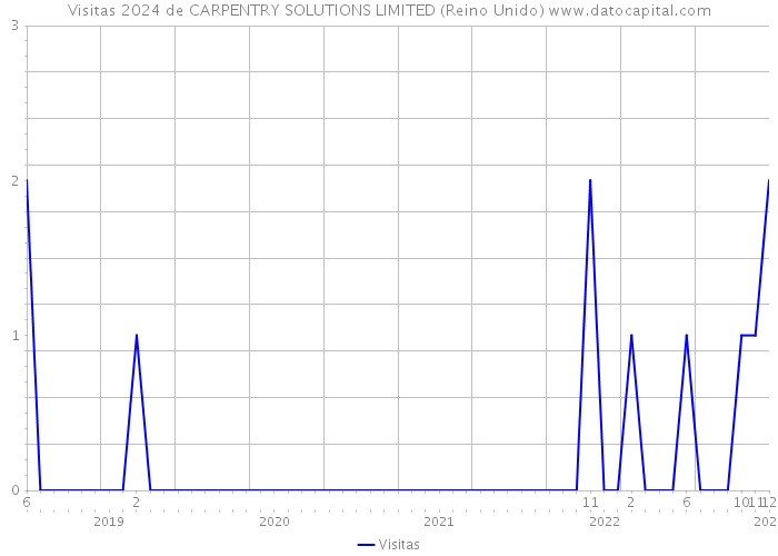 Visitas 2024 de CARPENTRY SOLUTIONS LIMITED (Reino Unido) 