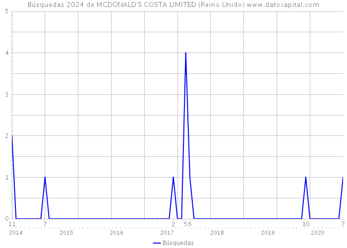 Búsquedas 2024 de MCDONALD'S COSTA LIMITED (Reino Unido) 