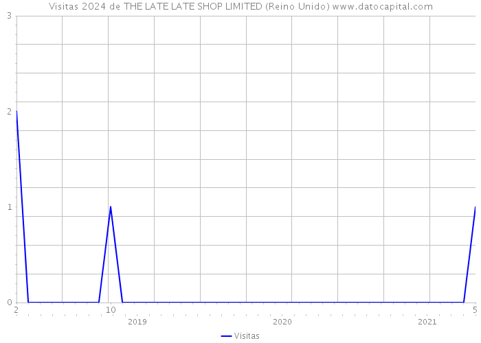 Visitas 2024 de THE LATE LATE SHOP LIMITED (Reino Unido) 