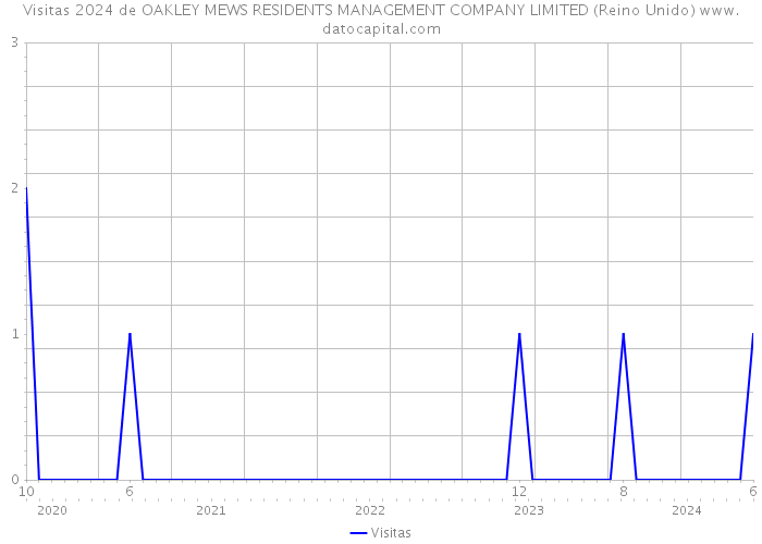 Visitas 2024 de OAKLEY MEWS RESIDENTS MANAGEMENT COMPANY LIMITED (Reino Unido) 