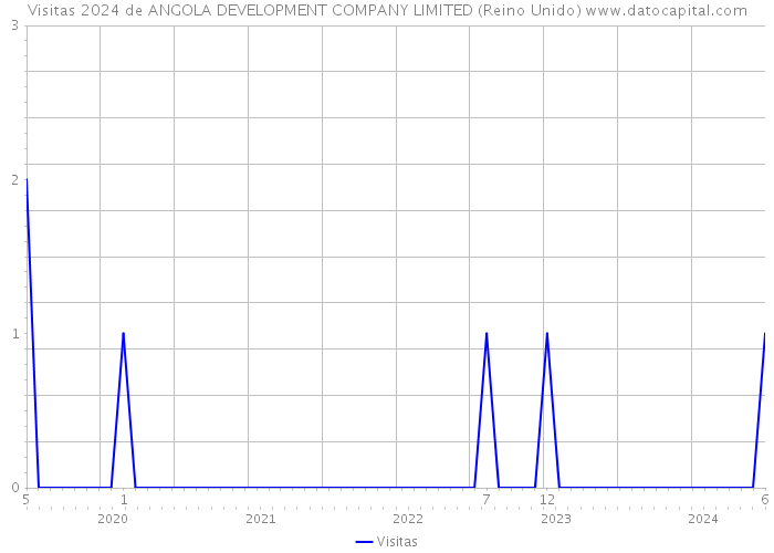 Visitas 2024 de ANGOLA DEVELOPMENT COMPANY LIMITED (Reino Unido) 