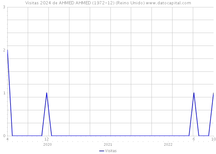 Visitas 2024 de AHMED AHMED (1972-12) (Reino Unido) 