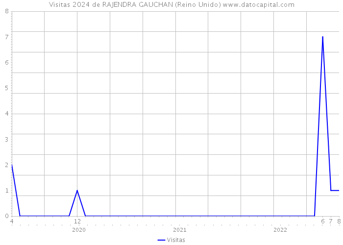 Visitas 2024 de RAJENDRA GAUCHAN (Reino Unido) 