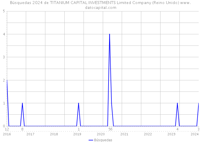 Búsquedas 2024 de TITANIUM CAPITAL INVESTMENTS Limited Company (Reino Unido) 