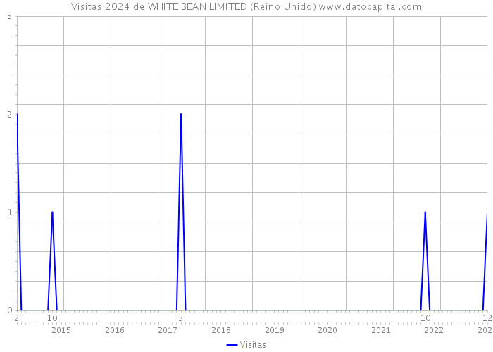 Visitas 2024 de WHITE BEAN LIMITED (Reino Unido) 