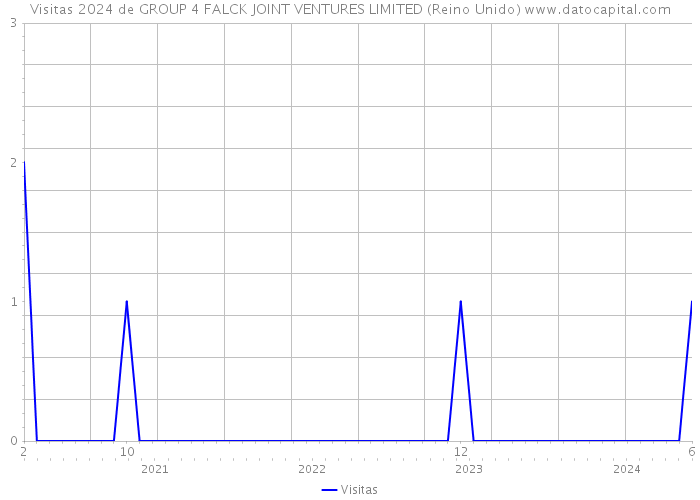 Visitas 2024 de GROUP 4 FALCK JOINT VENTURES LIMITED (Reino Unido) 