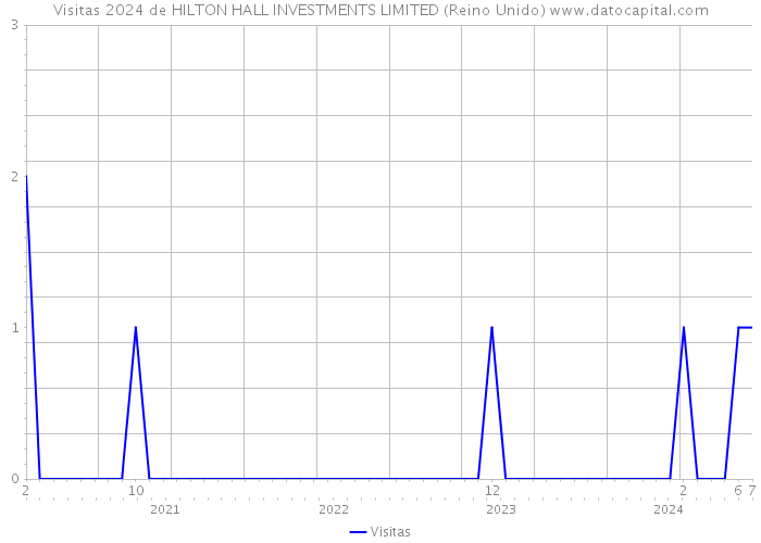 Visitas 2024 de HILTON HALL INVESTMENTS LIMITED (Reino Unido) 