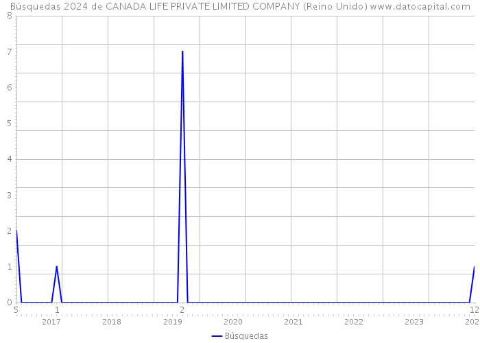 Búsquedas 2024 de CANADA LIFE PRIVATE LIMITED COMPANY (Reino Unido) 