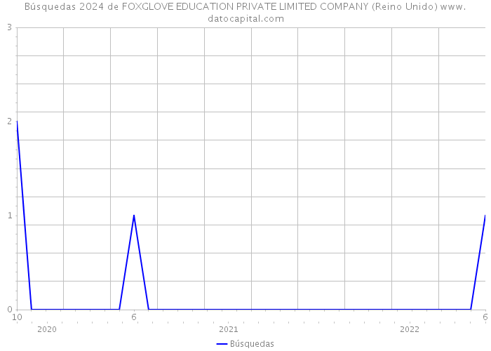 Búsquedas 2024 de FOXGLOVE EDUCATION PRIVATE LIMITED COMPANY (Reino Unido) 