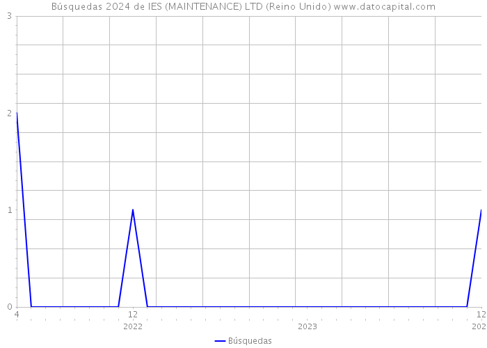 Búsquedas 2024 de IES (MAINTENANCE) LTD (Reino Unido) 