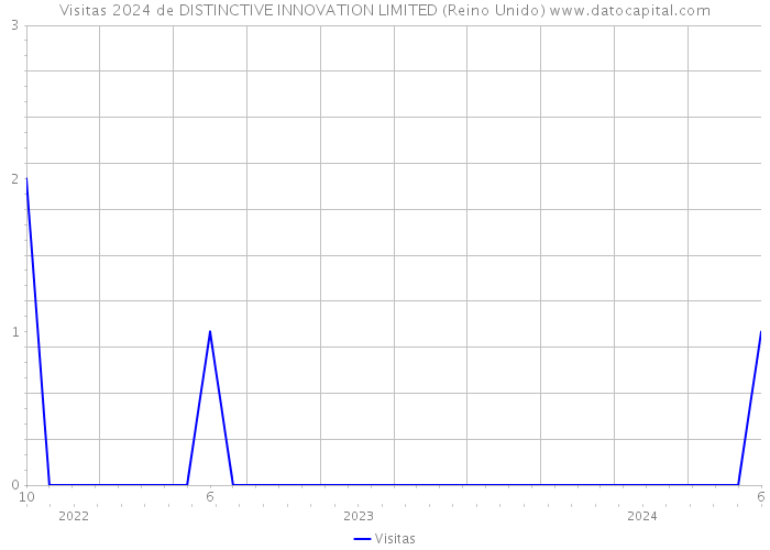 Visitas 2024 de DISTINCTIVE INNOVATION LIMITED (Reino Unido) 