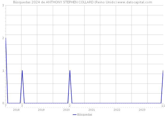 Búsquedas 2024 de ANTHONY STEPHEN COLLARD (Reino Unido) 