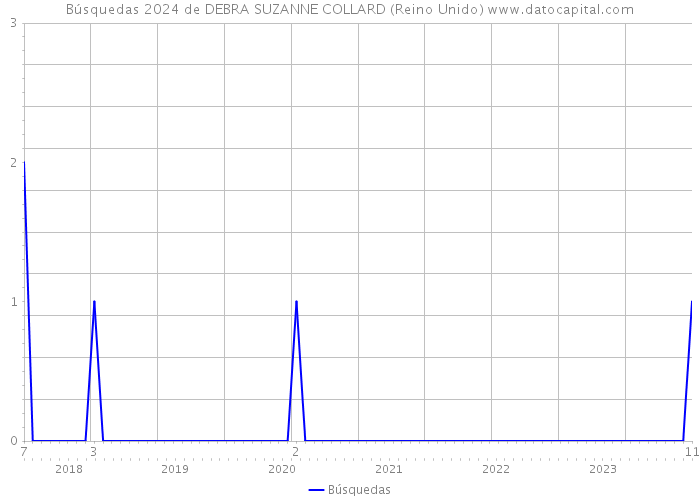Búsquedas 2024 de DEBRA SUZANNE COLLARD (Reino Unido) 