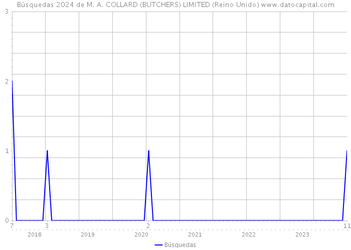 Búsquedas 2024 de M. A. COLLARD (BUTCHERS) LIMITED (Reino Unido) 