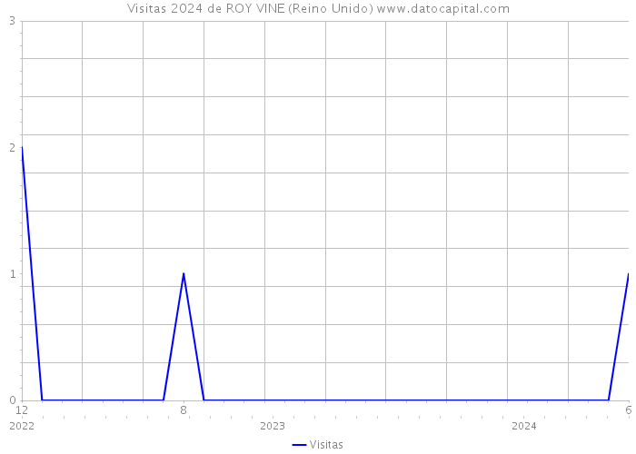 Visitas 2024 de ROY VINE (Reino Unido) 